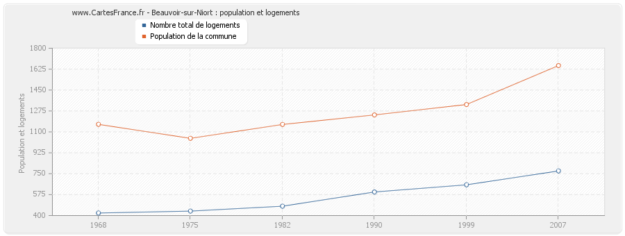 Beauvoir-sur-Niort : population et logements