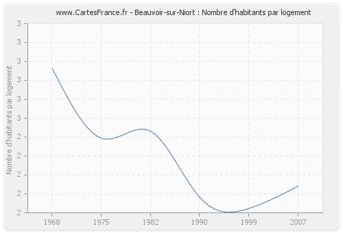 Beauvoir-sur-Niort : Nombre d'habitants par logement