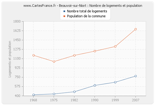 Beauvoir-sur-Niort : Nombre de logements et population