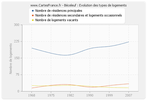 Béceleuf : Evolution des types de logements