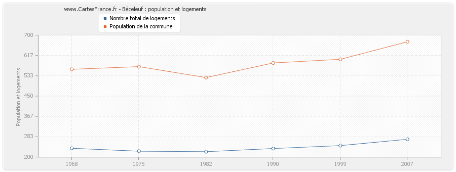 Béceleuf : population et logements