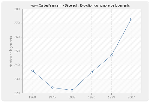 Béceleuf : Evolution du nombre de logements