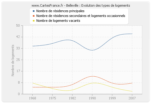 Belleville : Evolution des types de logements