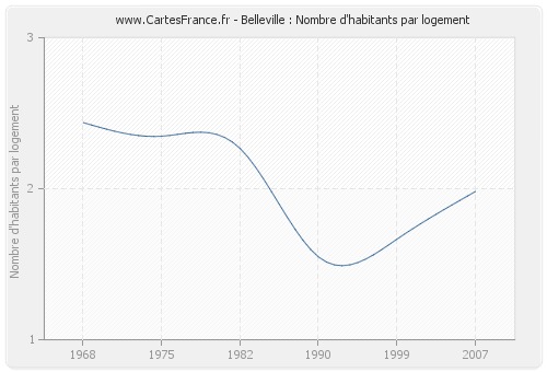 Belleville : Nombre d'habitants par logement