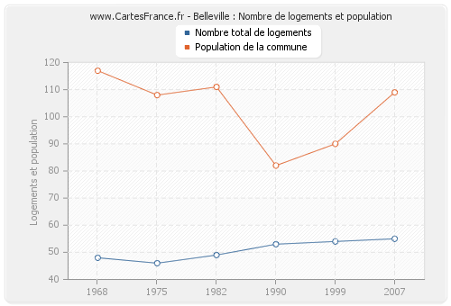 Belleville : Nombre de logements et population