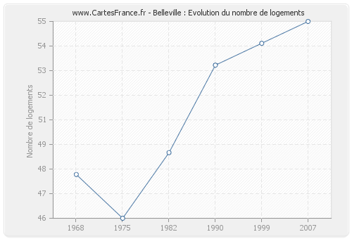 Belleville : Evolution du nombre de logements