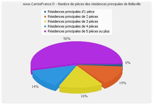 Nombre de pièces des résidences principales de Belleville