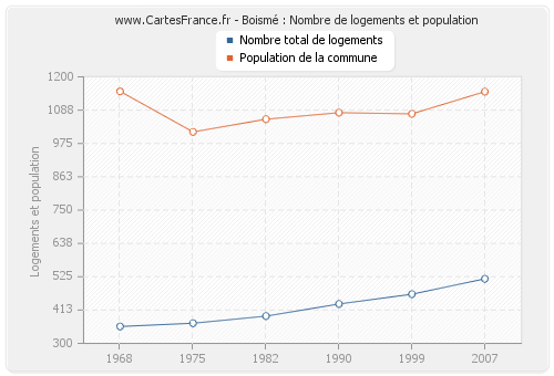 Boismé : Nombre de logements et population