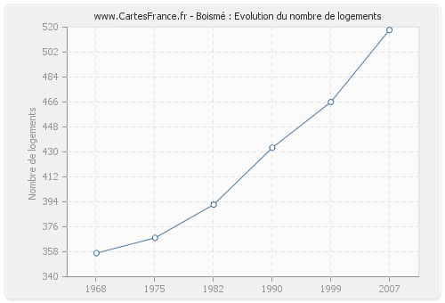 Boismé : Evolution du nombre de logements