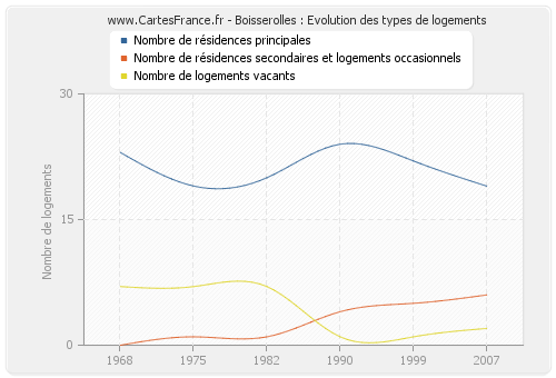 Boisserolles : Evolution des types de logements