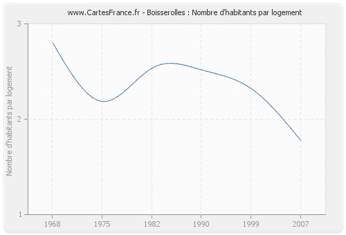 Boisserolles : Nombre d'habitants par logement