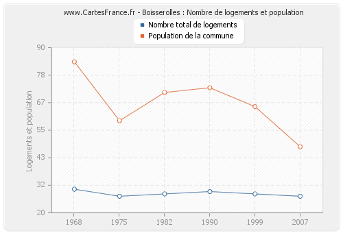 Boisserolles : Nombre de logements et population