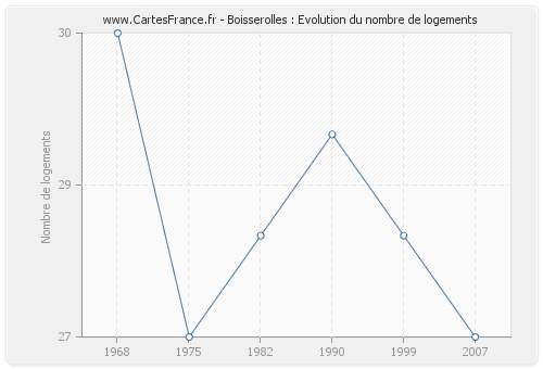 Boisserolles : Evolution du nombre de logements