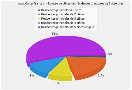 Nombre de pièces des résidences principales de Boisserolles