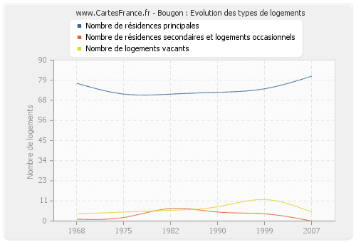 Bougon : Evolution des types de logements