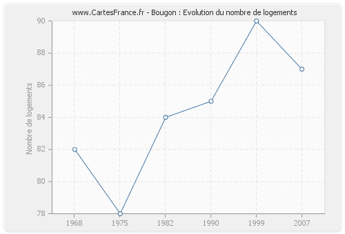 Bougon : Evolution du nombre de logements