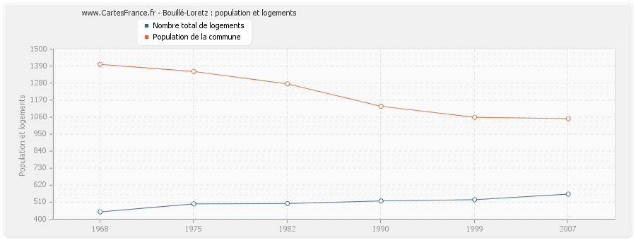 Bouillé-Loretz : population et logements