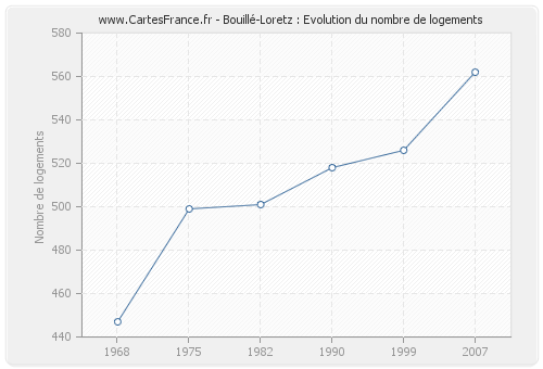 Bouillé-Loretz : Evolution du nombre de logements