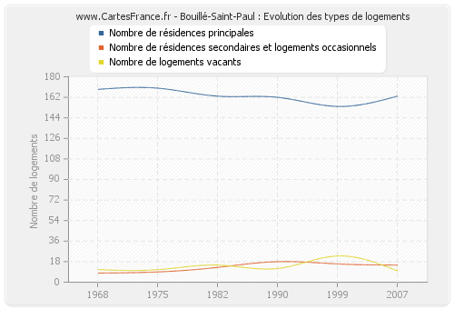 Bouillé-Saint-Paul : Evolution des types de logements