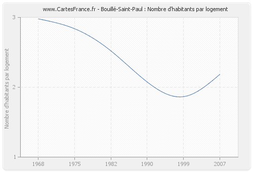 Bouillé-Saint-Paul : Nombre d'habitants par logement