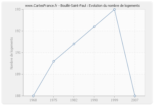 Bouillé-Saint-Paul : Evolution du nombre de logements