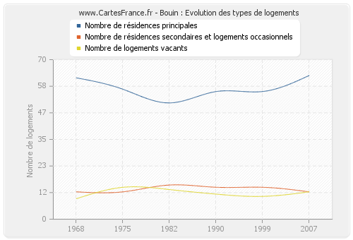 Bouin : Evolution des types de logements