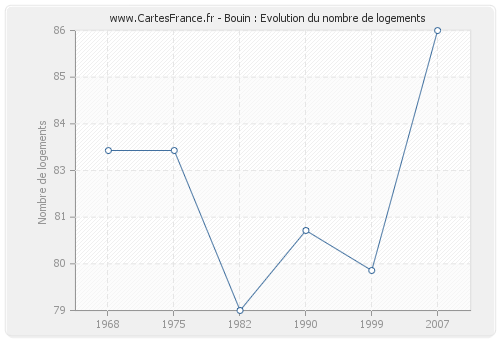 Bouin : Evolution du nombre de logements