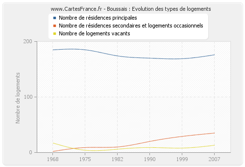 Boussais : Evolution des types de logements