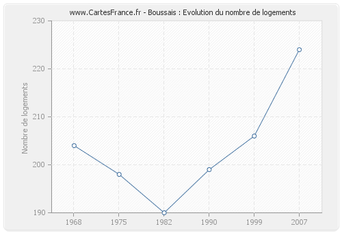 Boussais : Evolution du nombre de logements