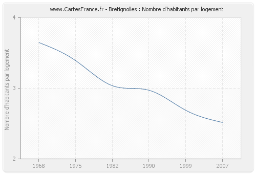 Bretignolles : Nombre d'habitants par logement