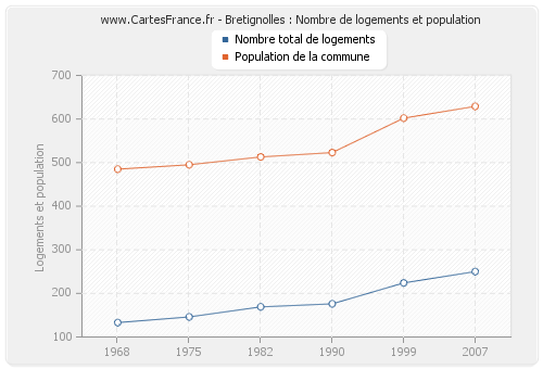 Bretignolles : Nombre de logements et population
