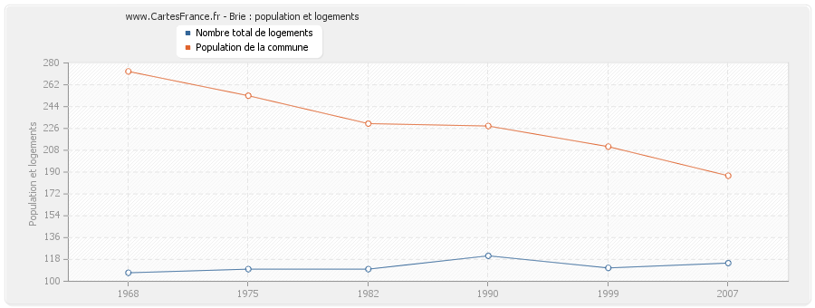 Brie : population et logements