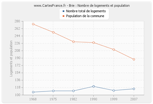 Brie : Nombre de logements et population