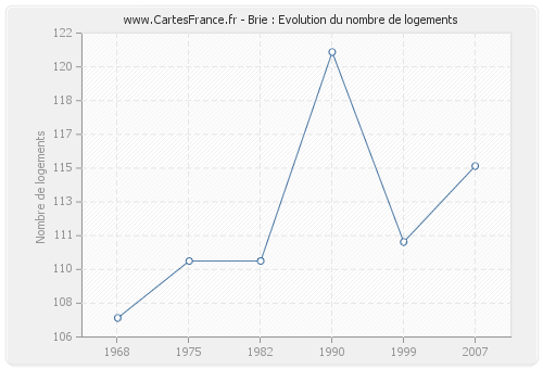 Brie : Evolution du nombre de logements