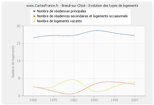 Brieuil-sur-Chizé : Evolution des types de logements