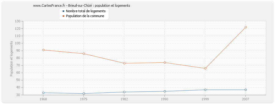 Brieuil-sur-Chizé : population et logements