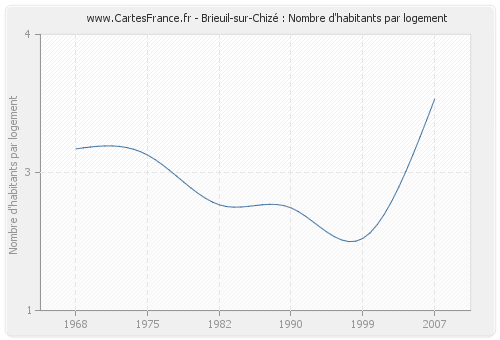 Brieuil-sur-Chizé : Nombre d'habitants par logement