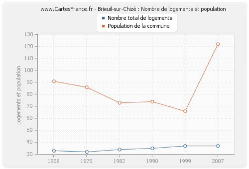 Brieuil-sur-Chizé : Nombre de logements et population