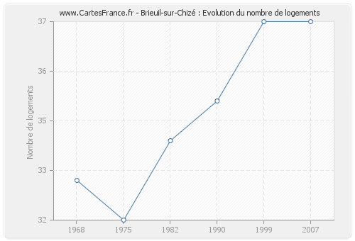 Brieuil-sur-Chizé : Evolution du nombre de logements