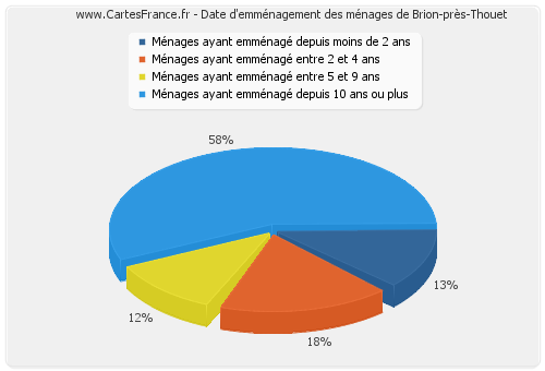 Date d'emménagement des ménages de Brion-près-Thouet