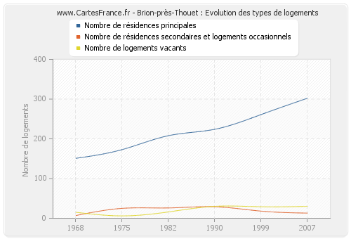 Brion-près-Thouet : Evolution des types de logements