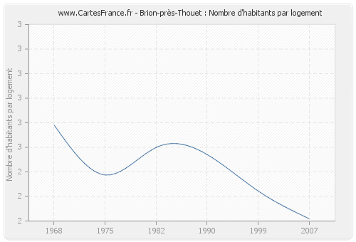 Brion-près-Thouet : Nombre d'habitants par logement