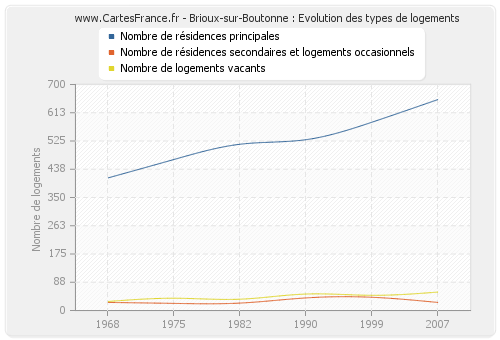 Brioux-sur-Boutonne : Evolution des types de logements