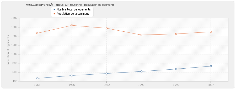 Brioux-sur-Boutonne : population et logements