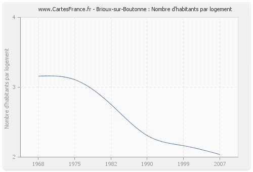Brioux-sur-Boutonne : Nombre d'habitants par logement