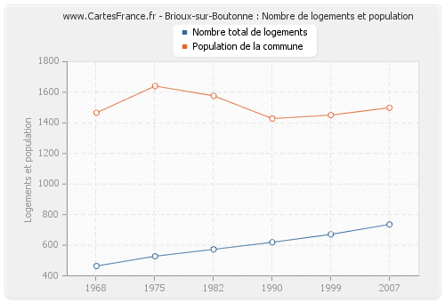 Brioux-sur-Boutonne : Nombre de logements et population