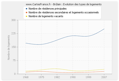 Brûlain : Evolution des types de logements