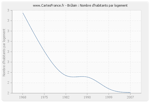 Brûlain : Nombre d'habitants par logement