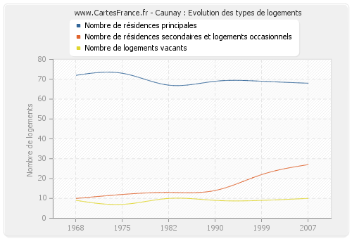 Caunay : Evolution des types de logements