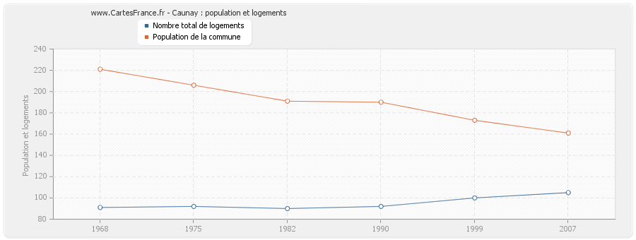 Caunay : population et logements